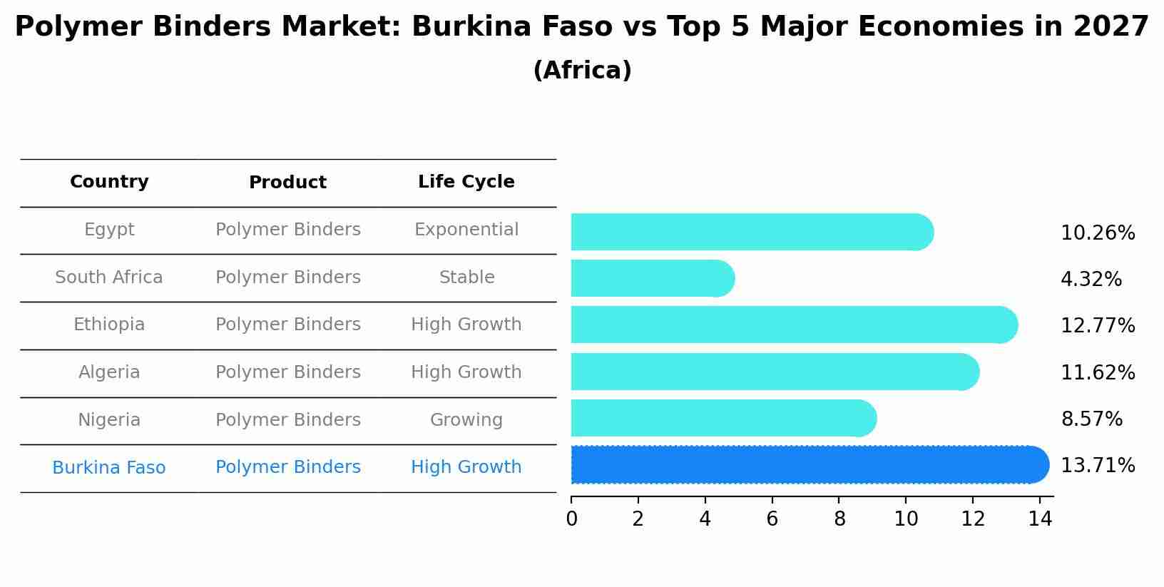 Polymer Binders Market: Burkina Faso vs Top 5 Major Economies in 2027 (Africa)
